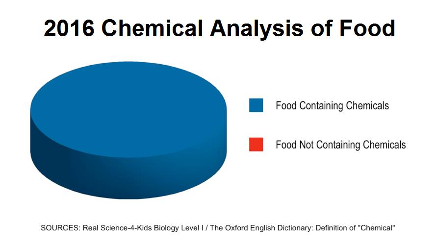 Chemicals in Food - Gesunde Ernährung